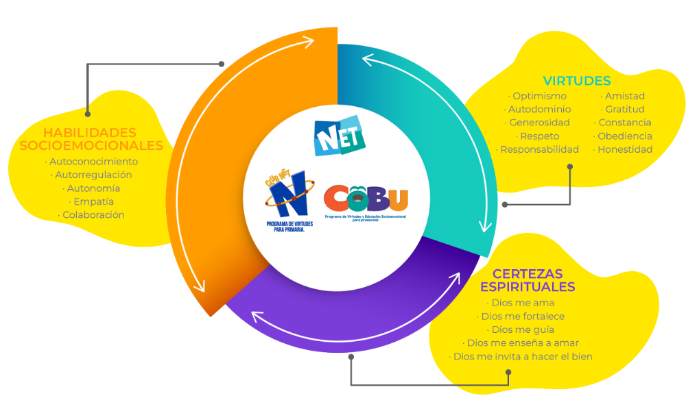 Diagrama De COBU y NET